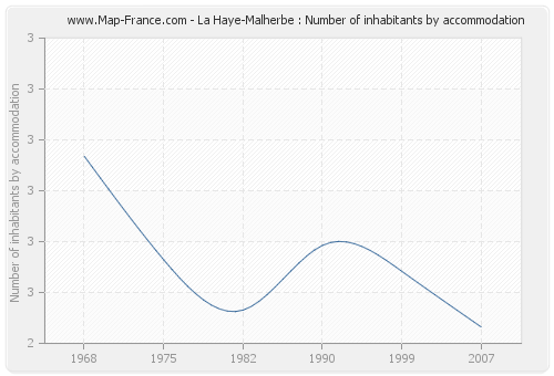 La Haye-Malherbe : Number of inhabitants by accommodation